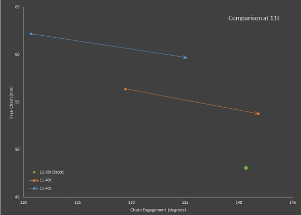 Chart showing free chain length vs cassette cog tooth engagement for Wolf Tooth GoatLink 10.